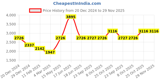 myntra.com Monte Carlo Men Self Design Mid-Rise Track Pants monte carlo Price History Graph from 20 Dec 2024 to 28 Nov 2025