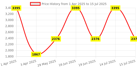 myntra.com Monte Carlo Men Self Design Mock Collar Open-Front Sweaters monte carlo Price History Graph from 1 Apr 2025 to 15 Jul 2025