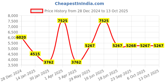 myntra.com Monte Carlo Men Self Design Pullover monte carlo Price History Graph from 28 Dec 2024 to 13 Oct 2025