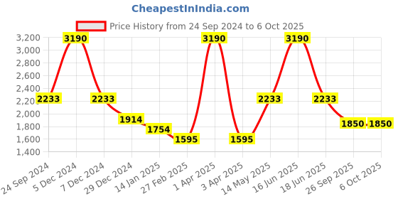 myntra.com Monte Carlo Men Self Design Pullover monte carlo Price History Graph from 24 Sep 2024 to 6 Oct 2025