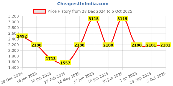 myntra.com Monte Carlo Men Self Design Pullover monte carlo Price History Graph from 28 Dec 2024 to 5 Oct 2025