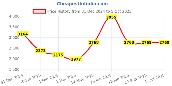 myntra.com Monte Carlo Men Self Design Pullover monte carlo Price History Graph from 31 Dec 2024 to 5 Oct 2025