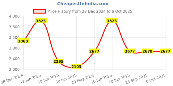myntra.com Monte Carlo Men Self Design Pullover monte carlo Price History Graph from 28 Dec 2024 to 6 Oct 2025