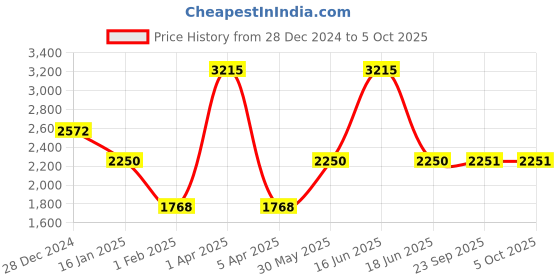 myntra.com Monte Carlo Men Self Design Pullover monte carlo Price History Graph from 28 Dec 2024 to 5 Oct 2025