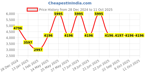 myntra.com Monte Carlo Men Self Design Pullover monte carlo Price History Graph from 28 Dec 2024 to 10 Oct 2025