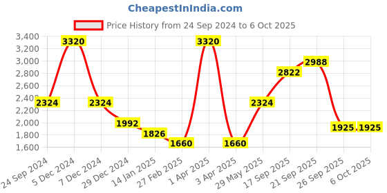 myntra.com Monte Carlo Men Self Design Pullover monte carlo Price History Graph from 24 Sep 2024 to 5 Oct 2025