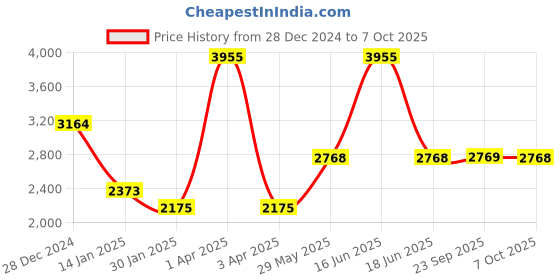 myntra.com Monte Carlo Men Self Design Pullover monte carlo Price History Graph from 28 Dec 2024 to 6 Oct 2025
