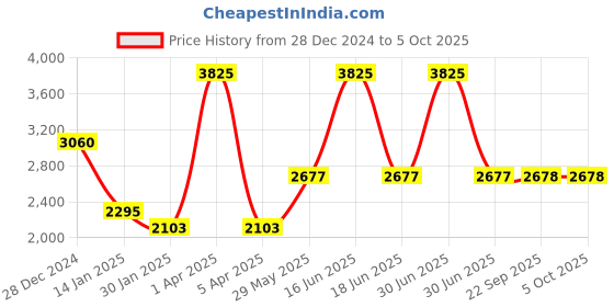myntra.com Monte Carlo Men Self Design Pullover monte carlo Price History Graph from 28 Dec 2024 to 5 Oct 2025