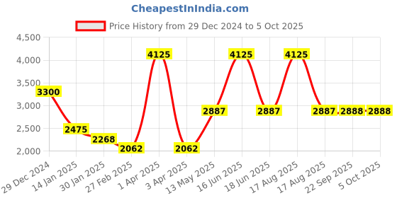 myntra.com Monte Carlo Men Self Design Pullover monte carlo Price History Graph from 29 Dec 2024 to 5 Oct 2025