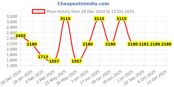 myntra.com Monte Carlo Men Self Design Pullover monte carlo Price History Graph from 28 Dec 2024 to 12 Oct 2025