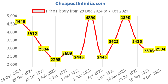 myntra.com Monte Carlo Men Self Design Pullover monte carlo Price History Graph from 23 Dec 2024 to 7 Oct 2025