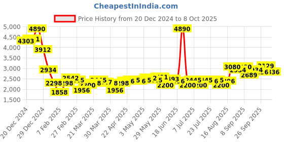 myntra.com Monte Carlo Men Self Design Pullover monte carlo Price History Graph from 20 Dec 2024 to 6 Oct 2025