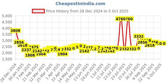 myntra.com Monte Carlo Men Self Design Pullover monte carlo Price History Graph from 28 Dec 2024 to 4 Oct 2025