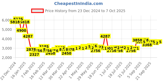 myntra.com Monte Carlo Men Self Design Pullover monte carlo Price History Graph from 23 Dec 2024 to 7 Oct 2025