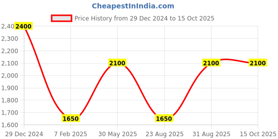 myntra.com Monte Carlo Men Self Design Pullover monte carlo Price History Graph from 29 Dec 2024 to 14 Oct 2025