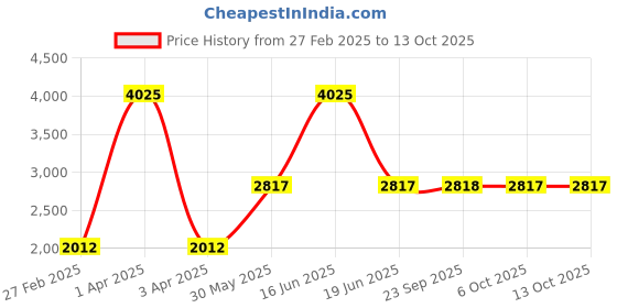 myntra.com Monte Carlo Men Self Design Round Neck Full Sleeve Woollen Pullover monte carlo Price History Graph from 27 Feb 2025 to 12 Oct 2025
