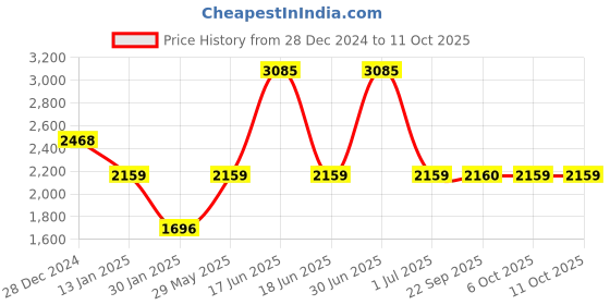 myntra.com Monte Carlo Men Self Design Sweater Vest monte carlo Price History Graph from 28 Dec 2024 to 10 Oct 2025