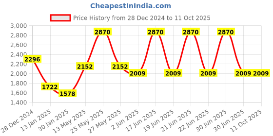 myntra.com Monte Carlo Men Self Design Sweater Vest monte carlo Price History Graph from 28 Dec 2024 to 10 Oct 2025