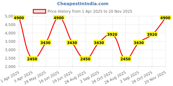 myntra.com Monte Carlo Men Self Design V-Neck Sweater Vest monte carlo Price History Graph from 1 Apr 2025 to 20 Nov 2025