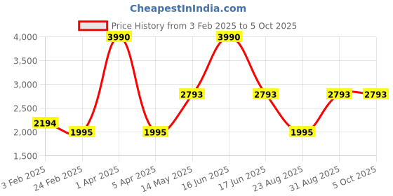 myntra.com Monte Carlo Men Self Design Woollen Cardigan monte carlo Price History Graph from 3 Feb 2025 to 4 Oct 2025