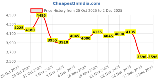 myntra.com Monte Carlo Men Self Design Woollen Gilet Jacket monte carlo Price History Graph from 25 Oct 2025 to 1 Dec 2025