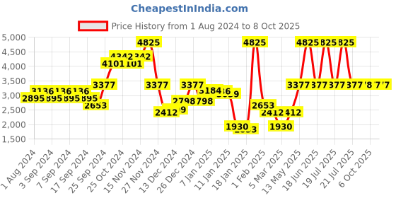 myntra.com Monte Carlo Men Self Design Woollen Pullover monte carlo Price History Graph from 1 Aug 2024 to 8 Oct 2025