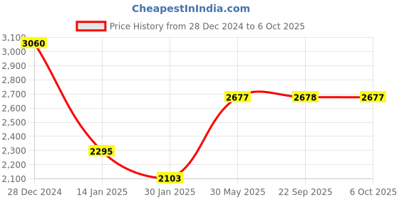 myntra.com Monte Carlo Men Self Design Woollen Pullover monte carlo Price History Graph from 28 Dec 2024 to 6 Oct 2025