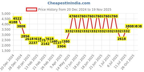 myntra.com Monte Carlo Men Self Design Woollen Pullover monte carlo Price History Graph from 20 Dec 2024 to 19 Nov 2025