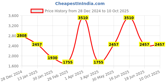 myntra.com Monte Carlo Men Self Design Woollen Pullover monte carlo Price History Graph from 28 Dec 2024 to 9 Oct 2025