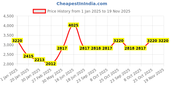myntra.com Monte Carlo Men Self Design Woollen Pullover monte carlo Price History Graph from 1 Jan 2025 to 18 Nov 2025
