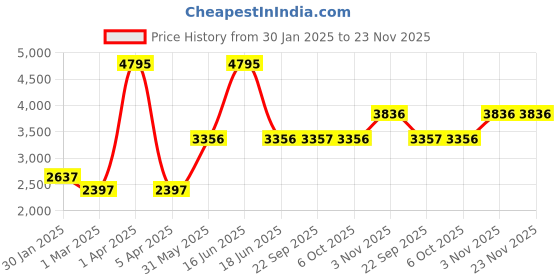 myntra.com Monte Carlo Men Self Design Woollen Pullover monte carlo Price History Graph from 30 Jan 2025 to 23 Nov 2025
