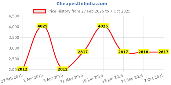 myntra.com Monte Carlo Men Self Design Woollen Pullover monte carlo Price History Graph from 27 Feb 2025 to 7 Oct 2025