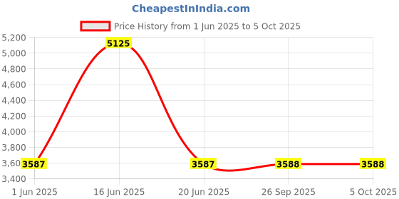 myntra.com Monte Carlo Men Self Design Woollen Pullover monte carlo Price History Graph from 1 Jun 2025 to 5 Oct 2025
