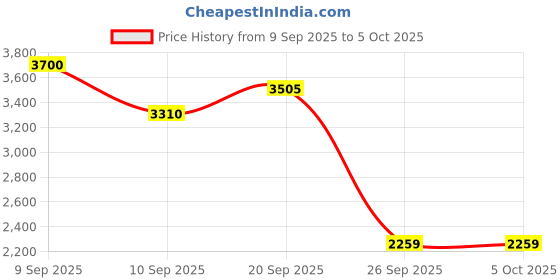 myntra.com Monte Carlo Men Self Design Woollen Pullover monte carlo Price History Graph from 9 Sep 2025 to 4 Oct 2025