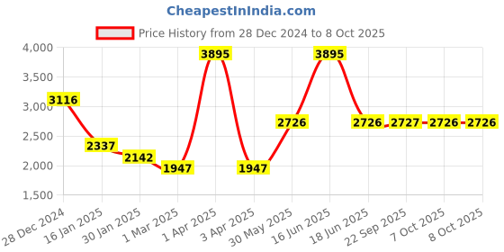 myntra.com Monte Carlo Men Self Design Woollen Pullover Sweaters monte carlo Price History Graph from 28 Dec 2024 to 8 Oct 2025