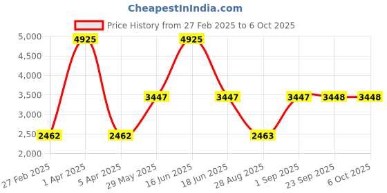 myntra.com Monte Carlo Men Self Design Woollen Sweater Vest monte carlo Price History Graph from 27 Feb 2025 to 4 Oct 2025