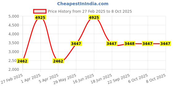 myntra.com Monte Carlo Men Self Design Woollen Sweater Vest monte carlo Price History Graph from 27 Feb 2025 to 8 Oct 2025