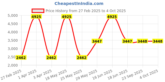 myntra.com Monte Carlo Men Self Design Woollen Sweater Vest monte carlo Price History Graph from 27 Feb 2025 to 4 Oct 2025