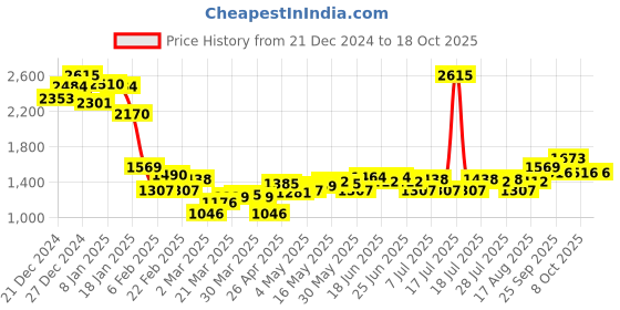 myntra.com Monte Carlo Men Self DesignCollared Neck Full Sleeve Sweatshirt monte carlo Price History Graph from 21 Dec 2024 to 18 Oct 2025