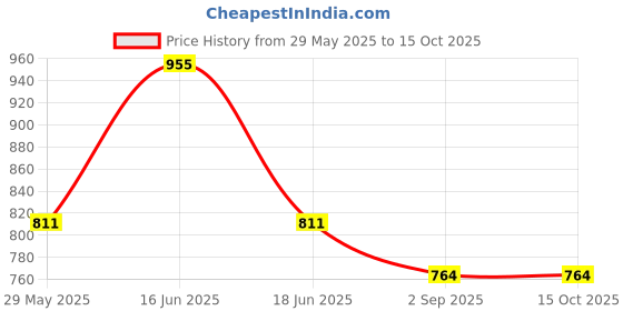 myntra.com Monte Carlo Men Shorts monte carlo Price History Graph from 29 May 2025 to 14 Oct 2025
