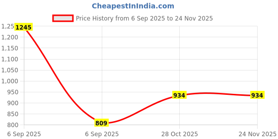 myntra.com Monte Carlo Men Side Pockets Track Pants monte carlo Price History Graph from 6 Sep 2025 to 23 Nov 2025