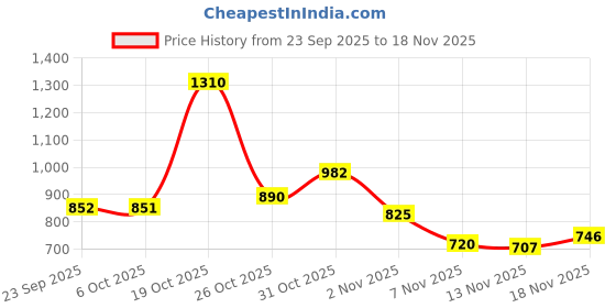 myntra.com Monte Carlo Men Side Pockets Track Pants monte carlo Price History Graph from 23 Sep 2025 to 18 Nov 2025