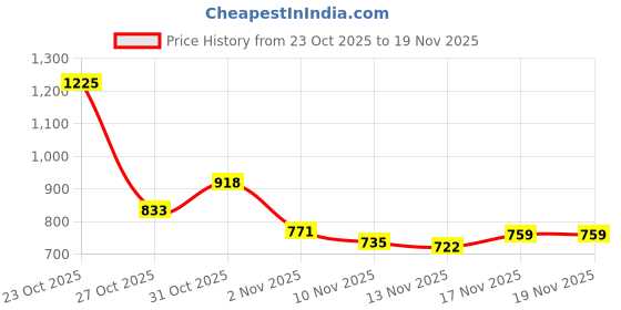 myntra.com Monte Carlo Men Side Pockets Track Pants monte carlo Price History Graph from 23 Oct 2025 to 18 Nov 2025