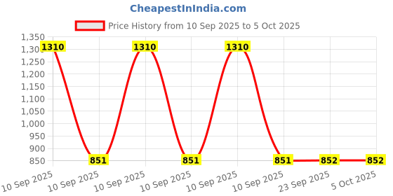 myntra.com Monte Carlo Men Side Pockets Track Pants monte carlo Price History Graph from 10 Sep 2025 to 4 Oct 2025