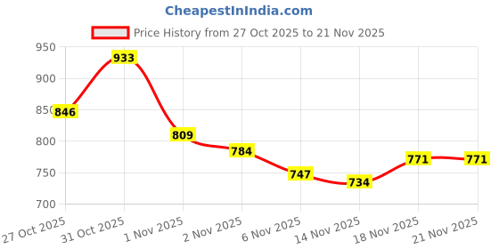myntra.com Monte Carlo Men Side Pockets Track Pants monte carlo Price History Graph from 27 Oct 2025 to 20 Nov 2025