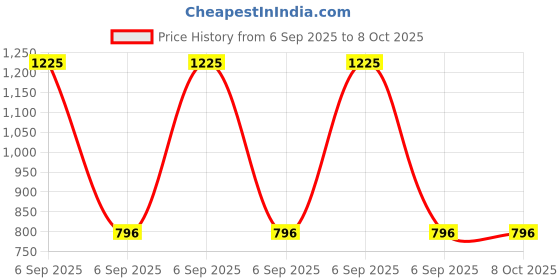 myntra.com Monte Carlo Men Side Pockets Track Pants monte carlo Price History Graph from 6 Sep 2025 to 8 Oct 2025