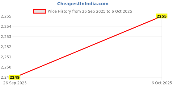 myntra.com Monte Carlo Men Side Pockets Track Pants monte carlo Price History Graph from 26 Sep 2025 to 4 Oct 2025