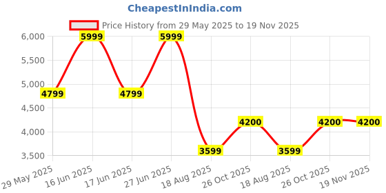 myntra.com Monte Carlo Men Single Breasted Cotton Blazer monte carlo Price History Graph from 29 May 2025 to 19 Nov 2025