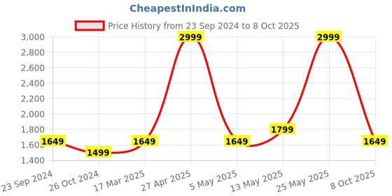 myntra.com Monte Carlo Men Skinny Fit Clean Look Heavy Fade Whiskers Jeans monte carlo Price History Graph from 23 Sep 2024 to 8 Oct 2025