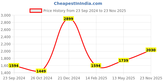 myntra.com Monte Carlo Men Skinny Fit Cotton Heavy Fade Jeans monte carlo Price History Graph from 23 Sep 2024 to 23 Nov 2025